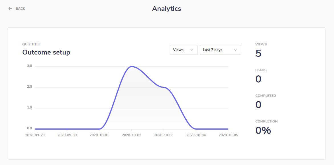 Analytics overview screen with a graph of quiz views over time